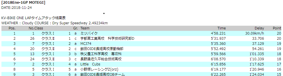 図1　2018Ene-1GP MOTEGI　KV-BIKE ONE LAPタイムアタック結果表[1]
