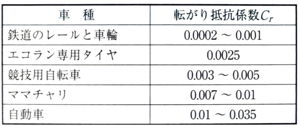 表3　転がり抵抗係数