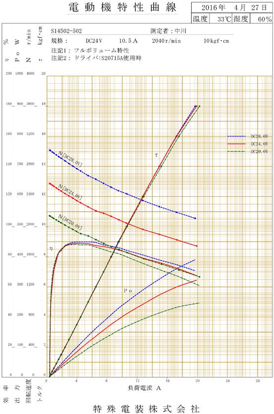 図6　24V入力時のモータ特性曲線