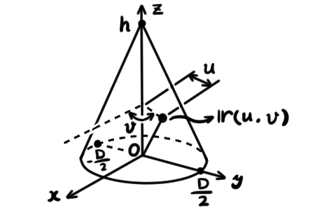 図2. 円錐の媒介変数表示