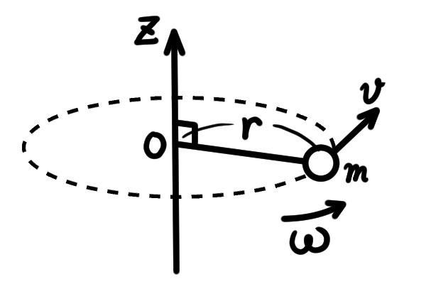 図2. 質点の回転