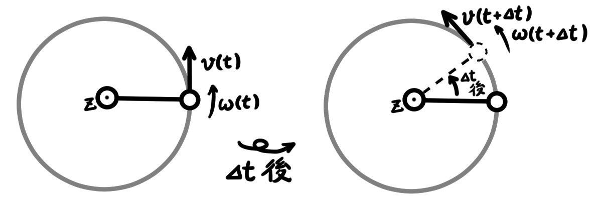図3. 質点の回転